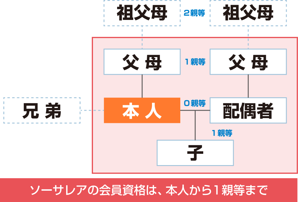 親等図